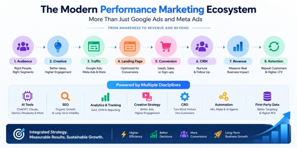 Modern Performance Marketing