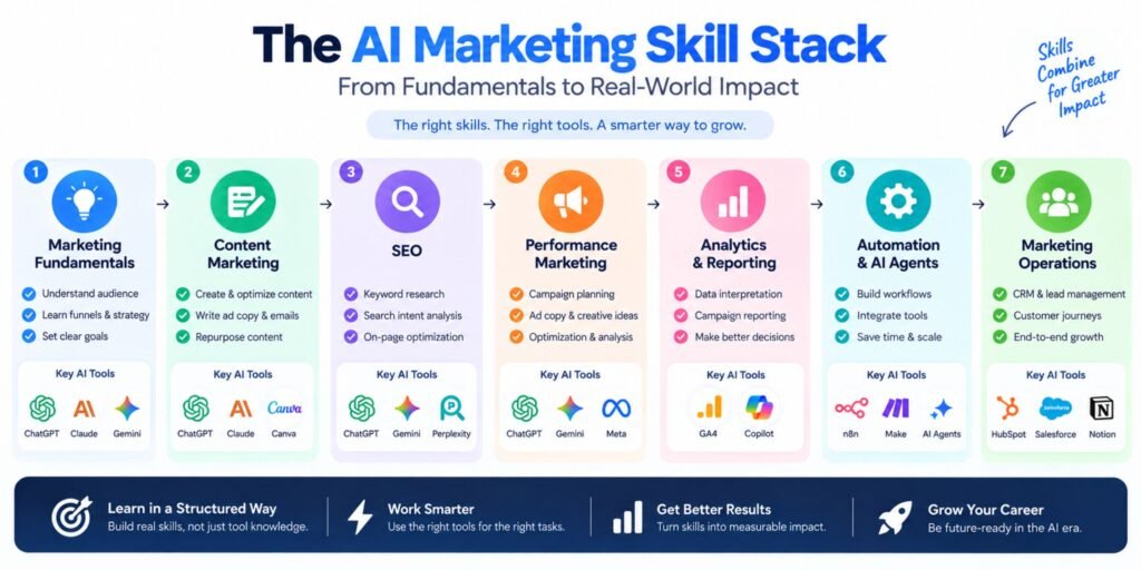 The AI Marketing Skill Stack